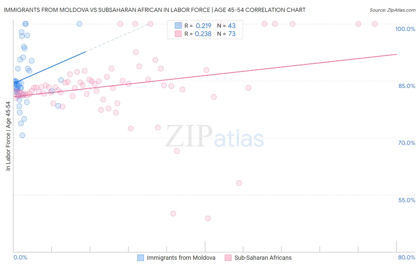 Immigrants from Moldova vs Subsaharan African In Labor Force | Age 45-54