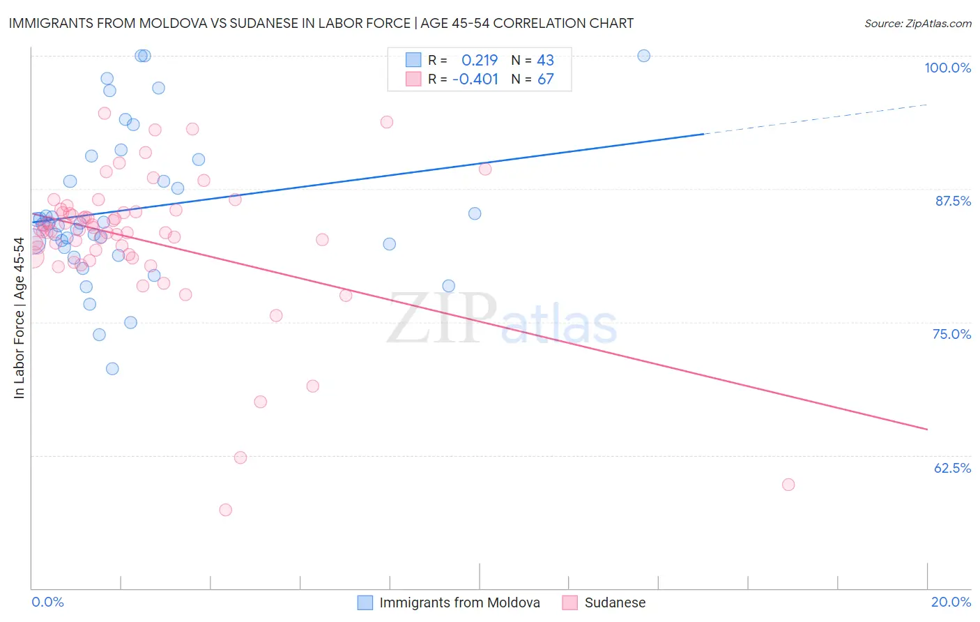 Immigrants from Moldova vs Sudanese In Labor Force | Age 45-54