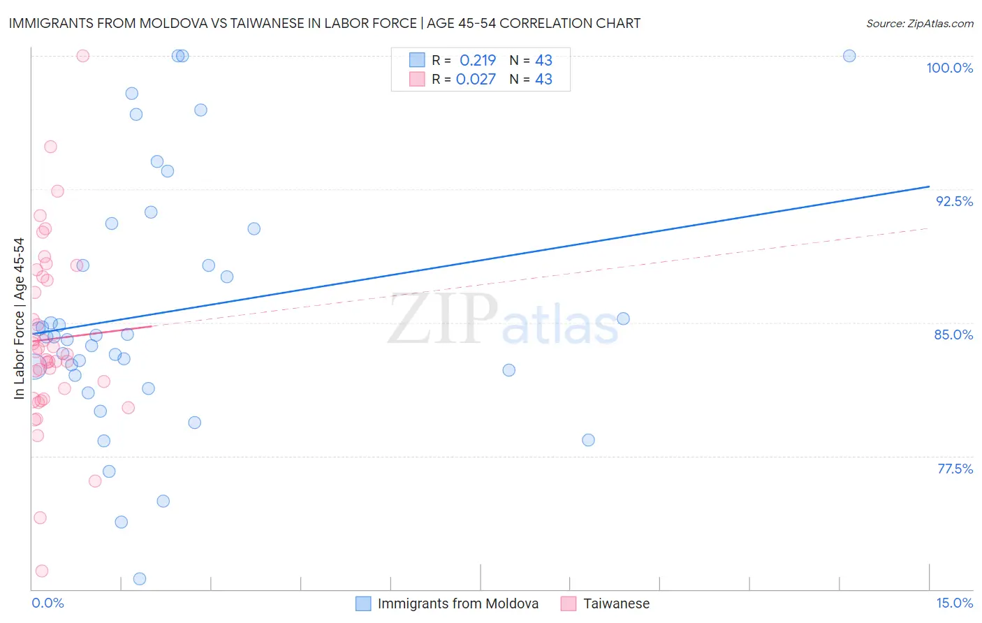Immigrants from Moldova vs Taiwanese In Labor Force | Age 45-54