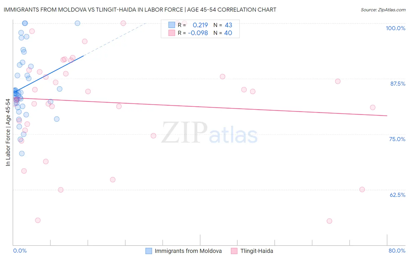 Immigrants from Moldova vs Tlingit-Haida In Labor Force | Age 45-54