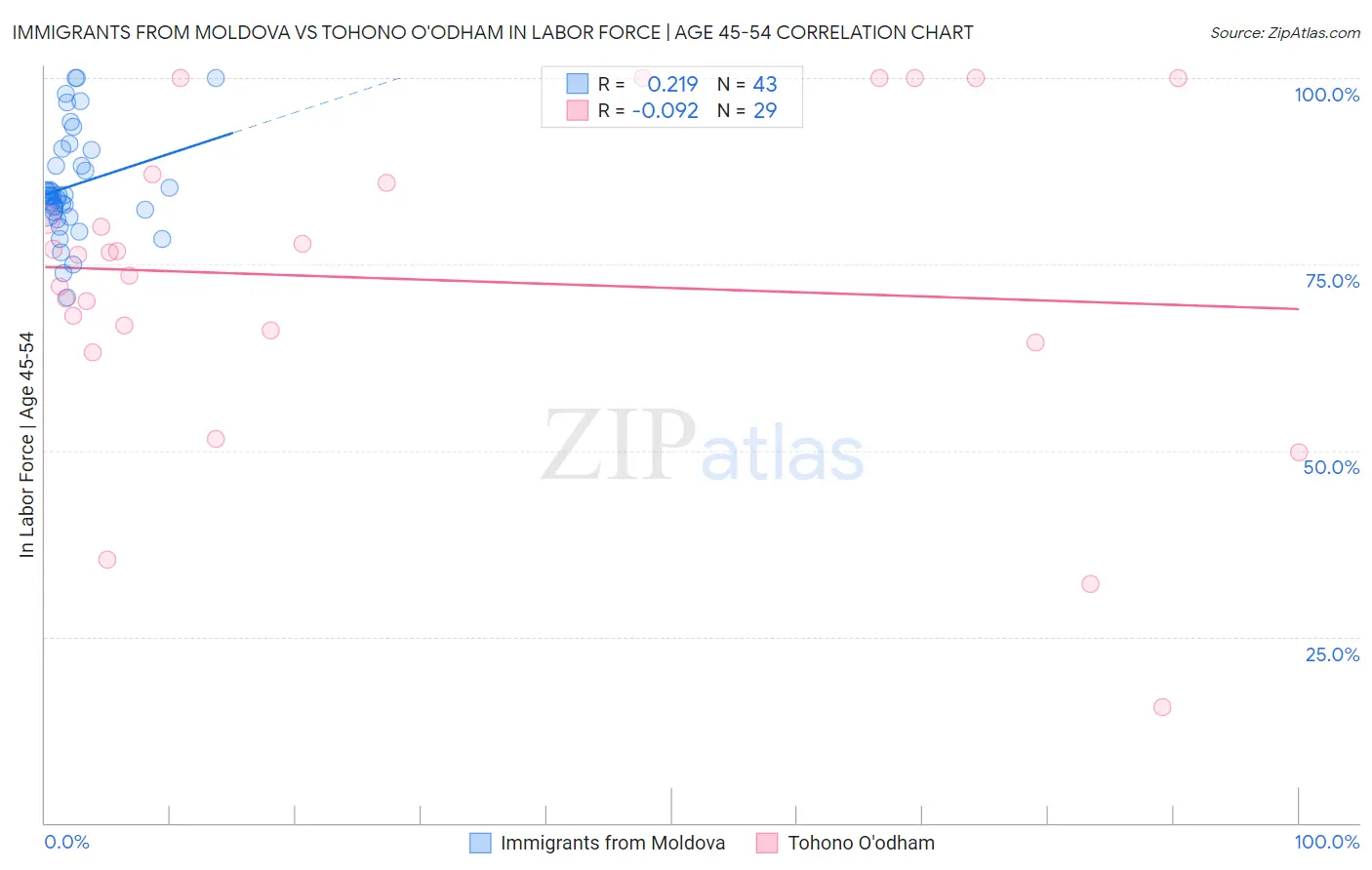 Immigrants from Moldova vs Tohono O'odham In Labor Force | Age 45-54