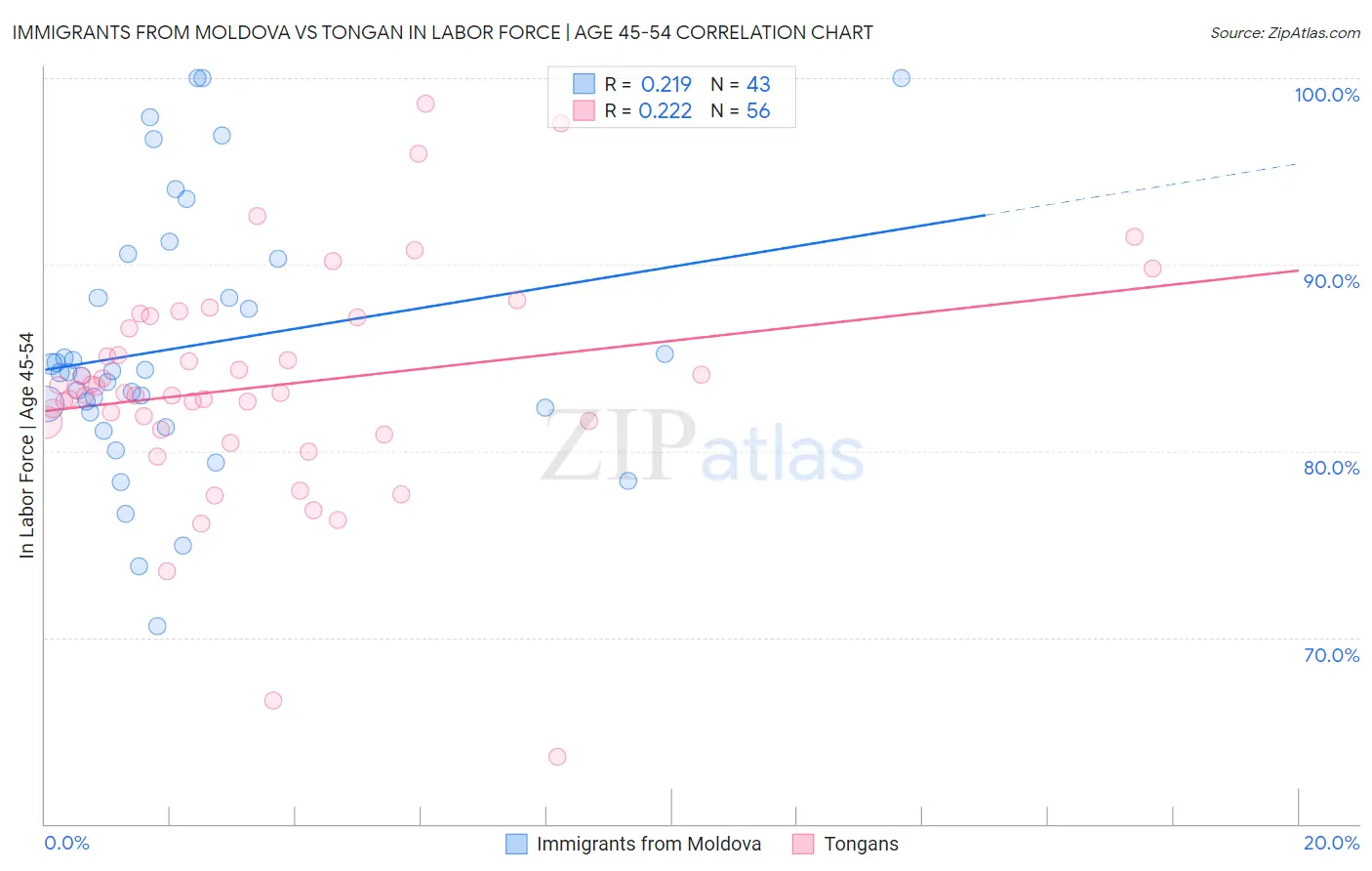 Immigrants from Moldova vs Tongan In Labor Force | Age 45-54