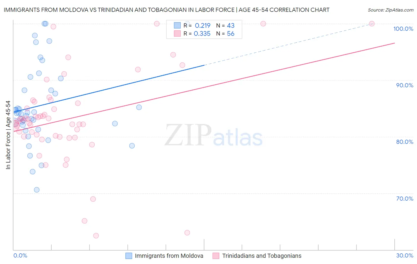 Immigrants from Moldova vs Trinidadian and Tobagonian In Labor Force | Age 45-54