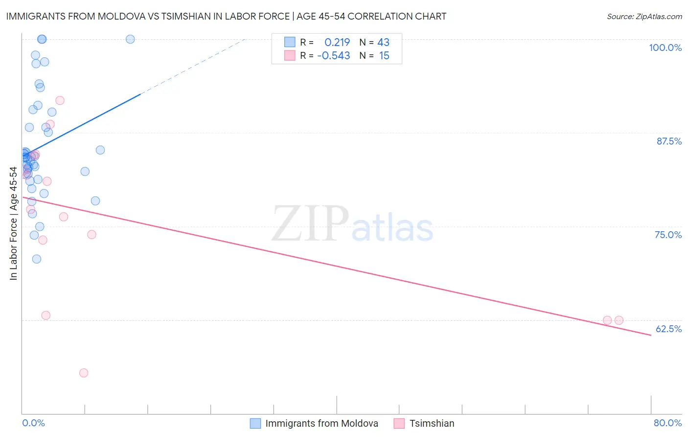 Immigrants from Moldova vs Tsimshian In Labor Force | Age 45-54