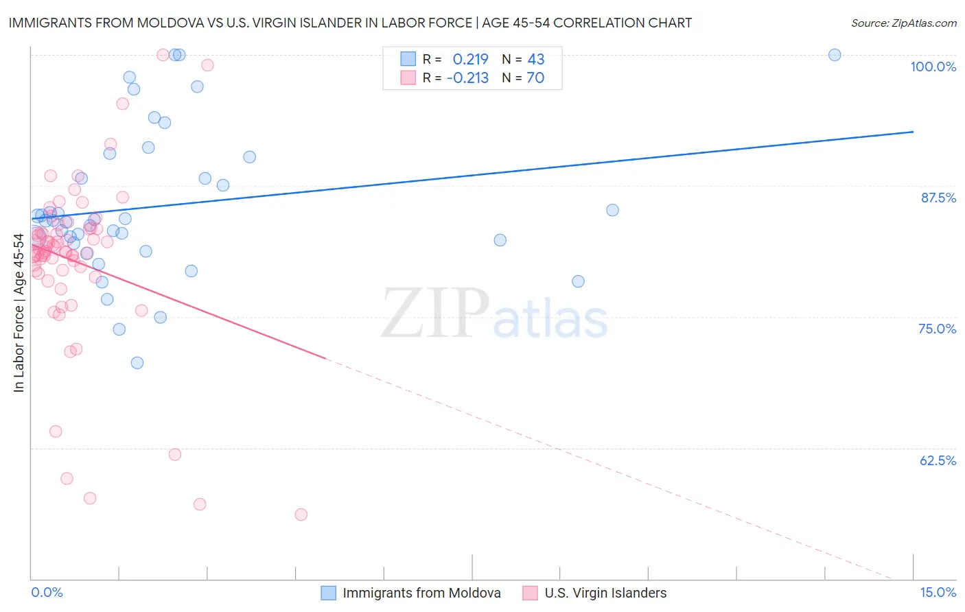 Immigrants from Moldova vs U.S. Virgin Islander In Labor Force | Age 45-54