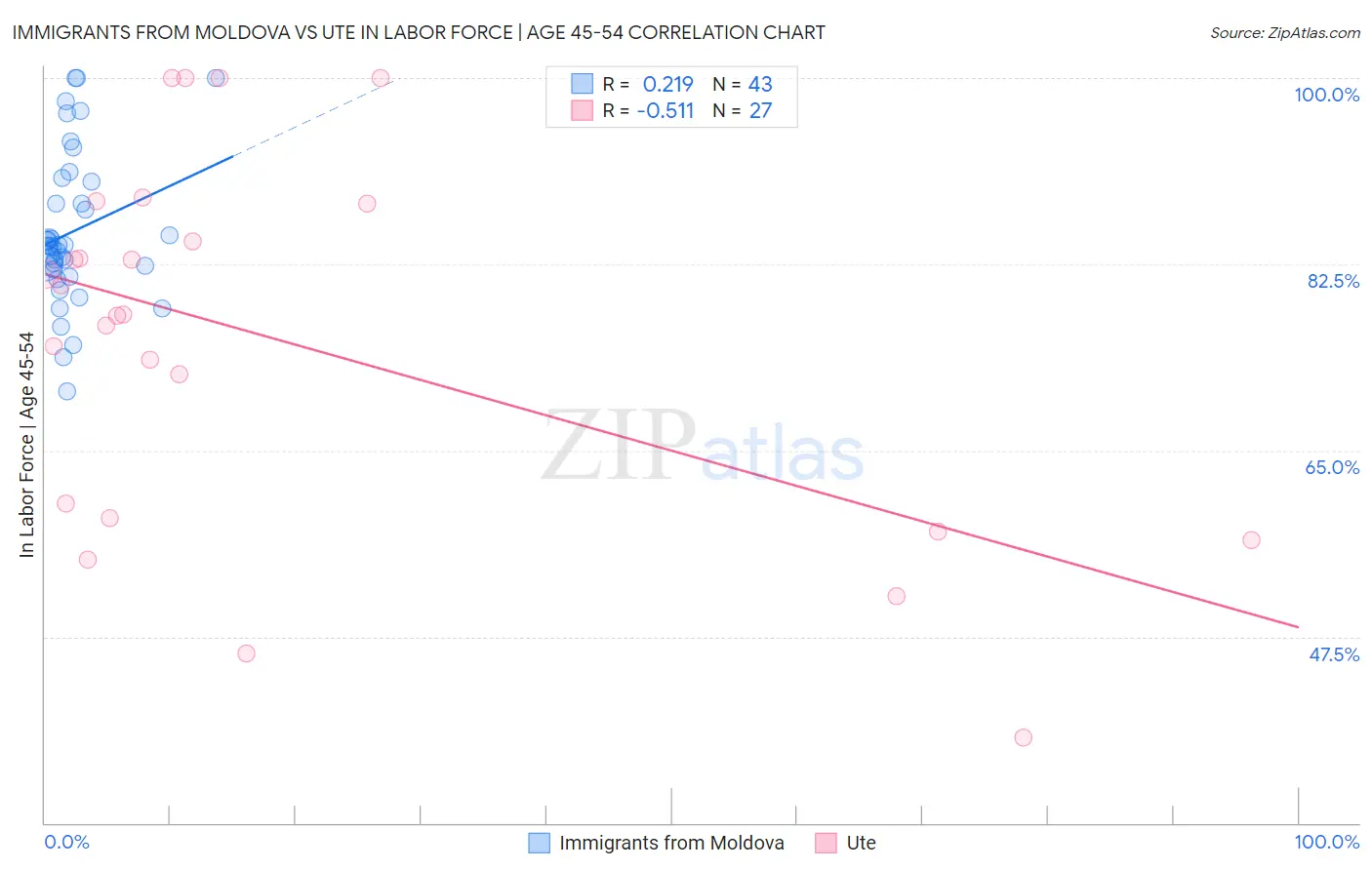 Immigrants from Moldova vs Ute In Labor Force | Age 45-54