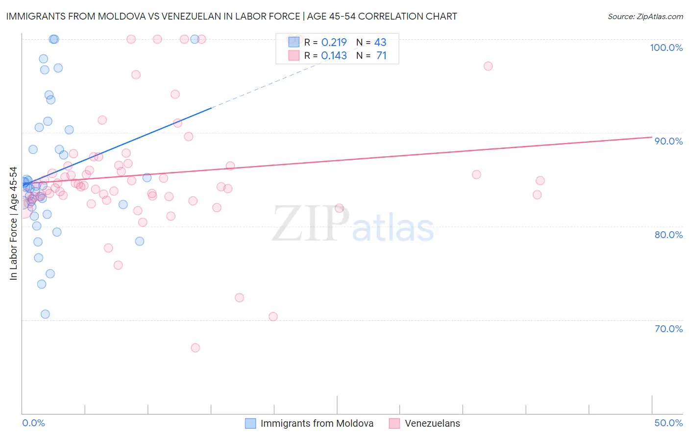 Immigrants from Moldova vs Venezuelan In Labor Force | Age 45-54