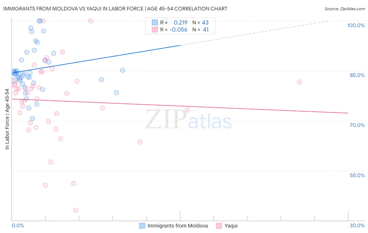 Immigrants from Moldova vs Yaqui In Labor Force | Age 45-54