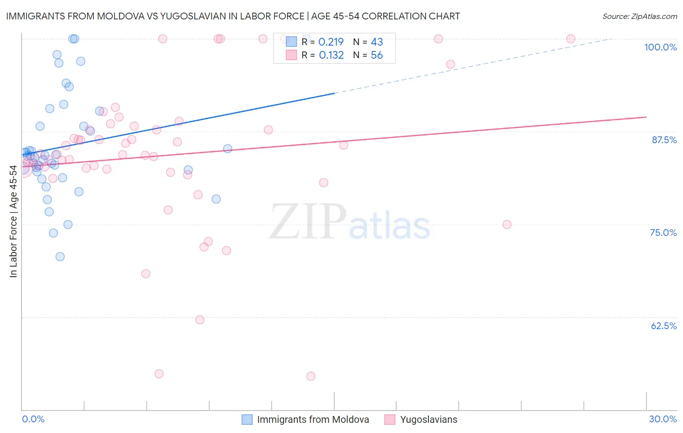 Immigrants from Moldova vs Yugoslavian In Labor Force | Age 45-54