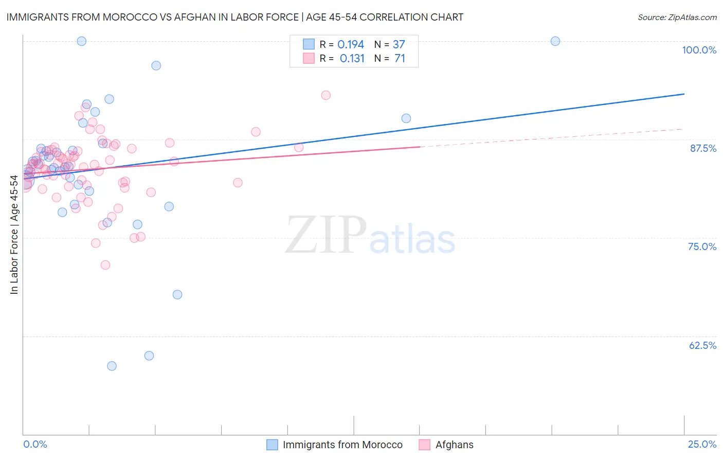 Immigrants from Morocco vs Afghan In Labor Force | Age 45-54