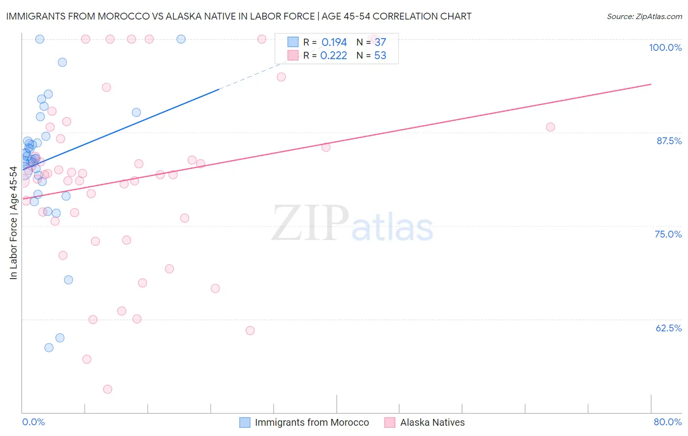 Immigrants from Morocco vs Alaska Native In Labor Force | Age 45-54