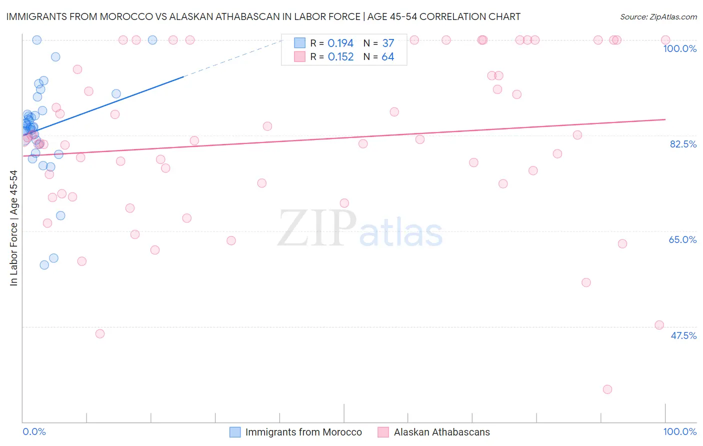 Immigrants from Morocco vs Alaskan Athabascan In Labor Force | Age 45-54