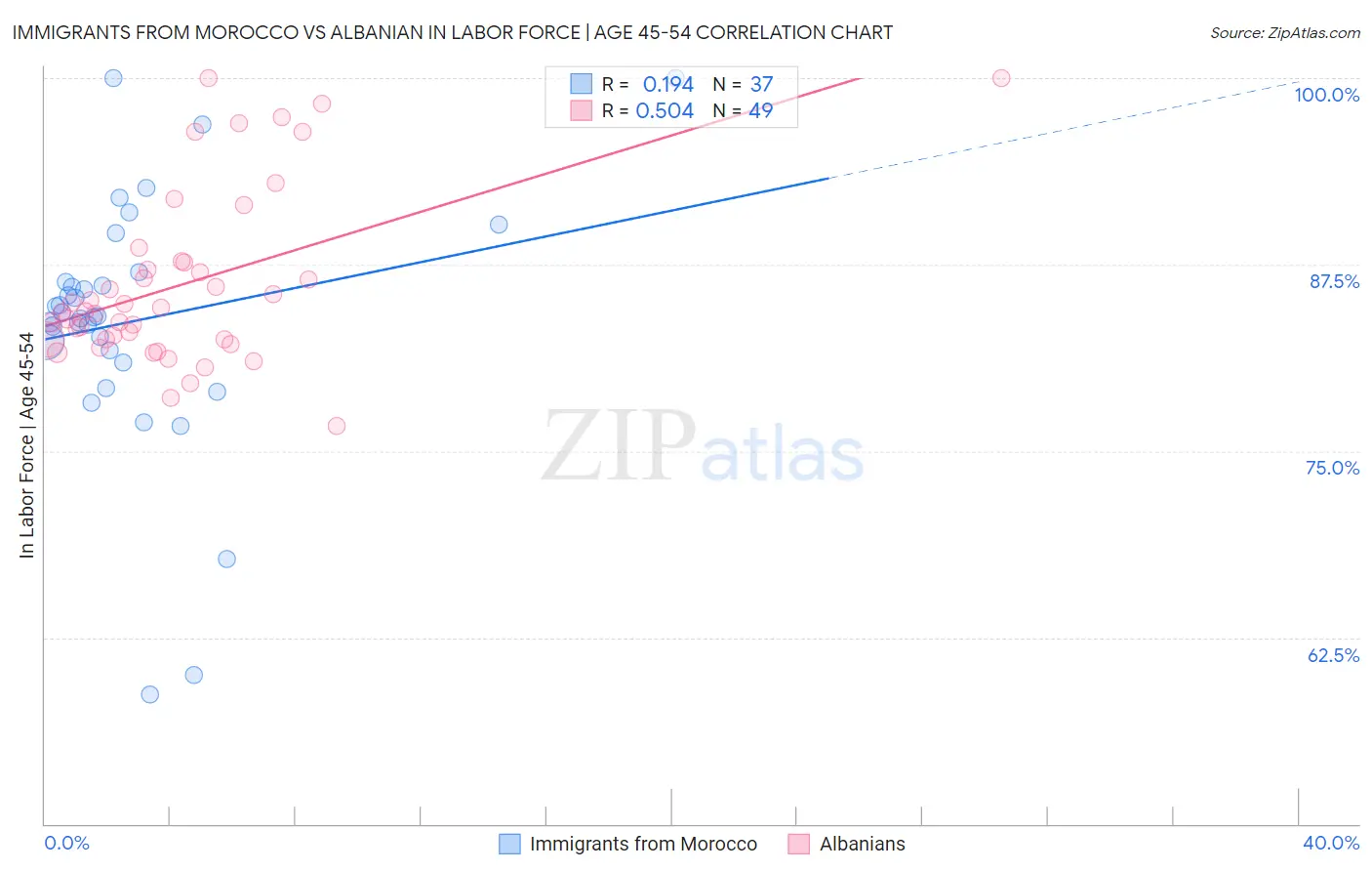Immigrants from Morocco vs Albanian In Labor Force | Age 45-54