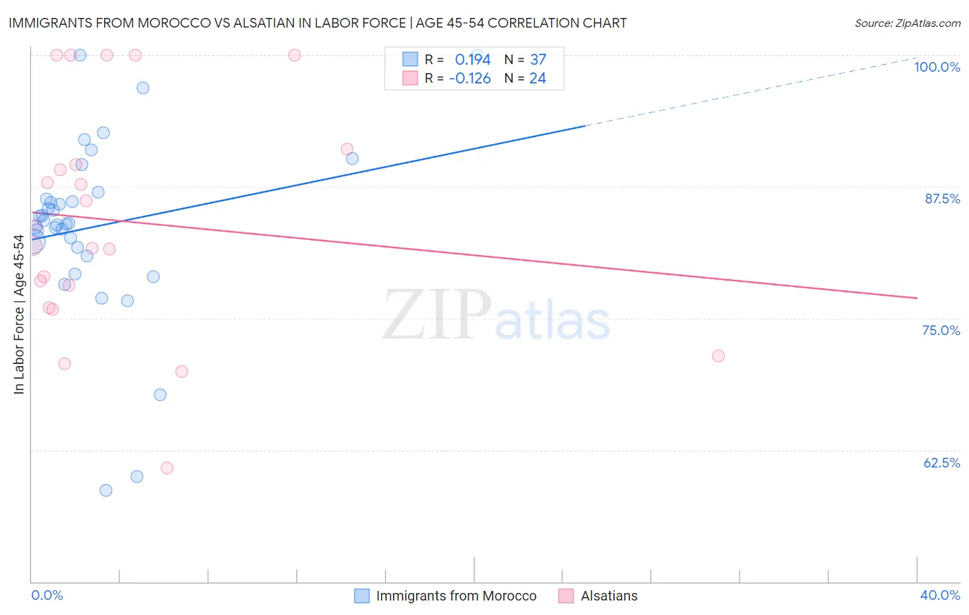 Immigrants from Morocco vs Alsatian In Labor Force | Age 45-54