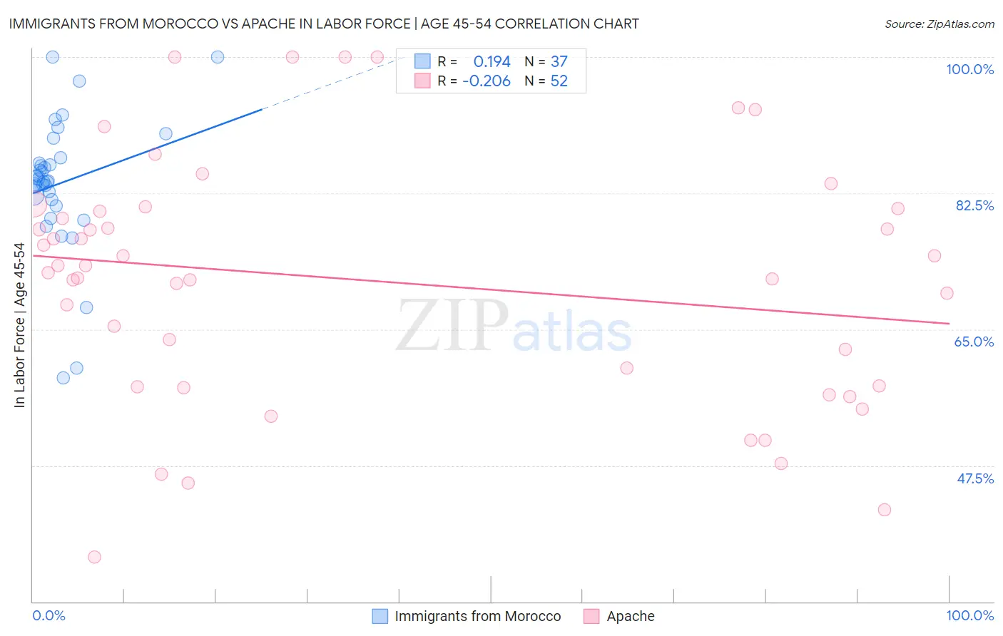 Immigrants from Morocco vs Apache In Labor Force | Age 45-54