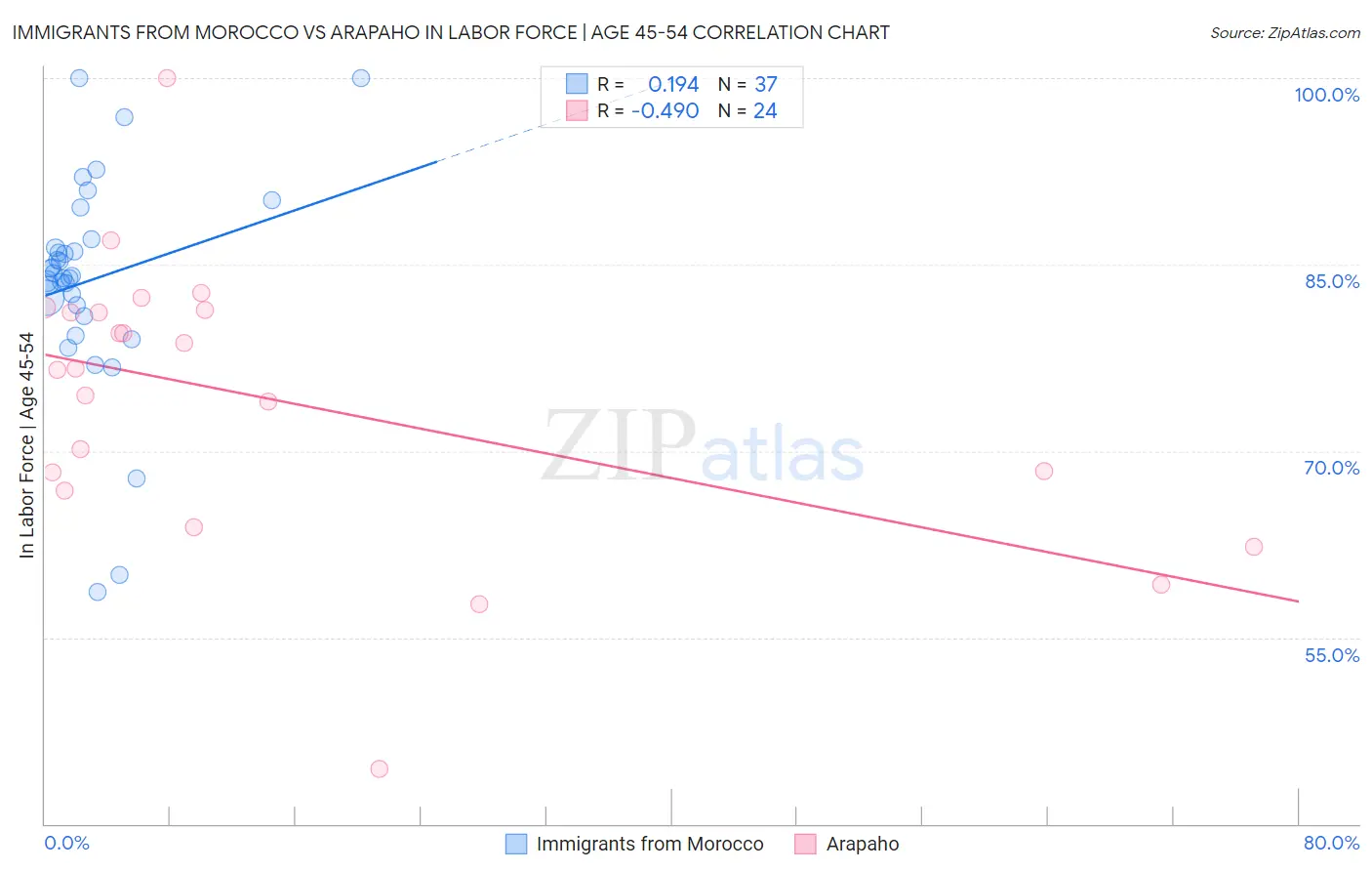 Immigrants from Morocco vs Arapaho In Labor Force | Age 45-54