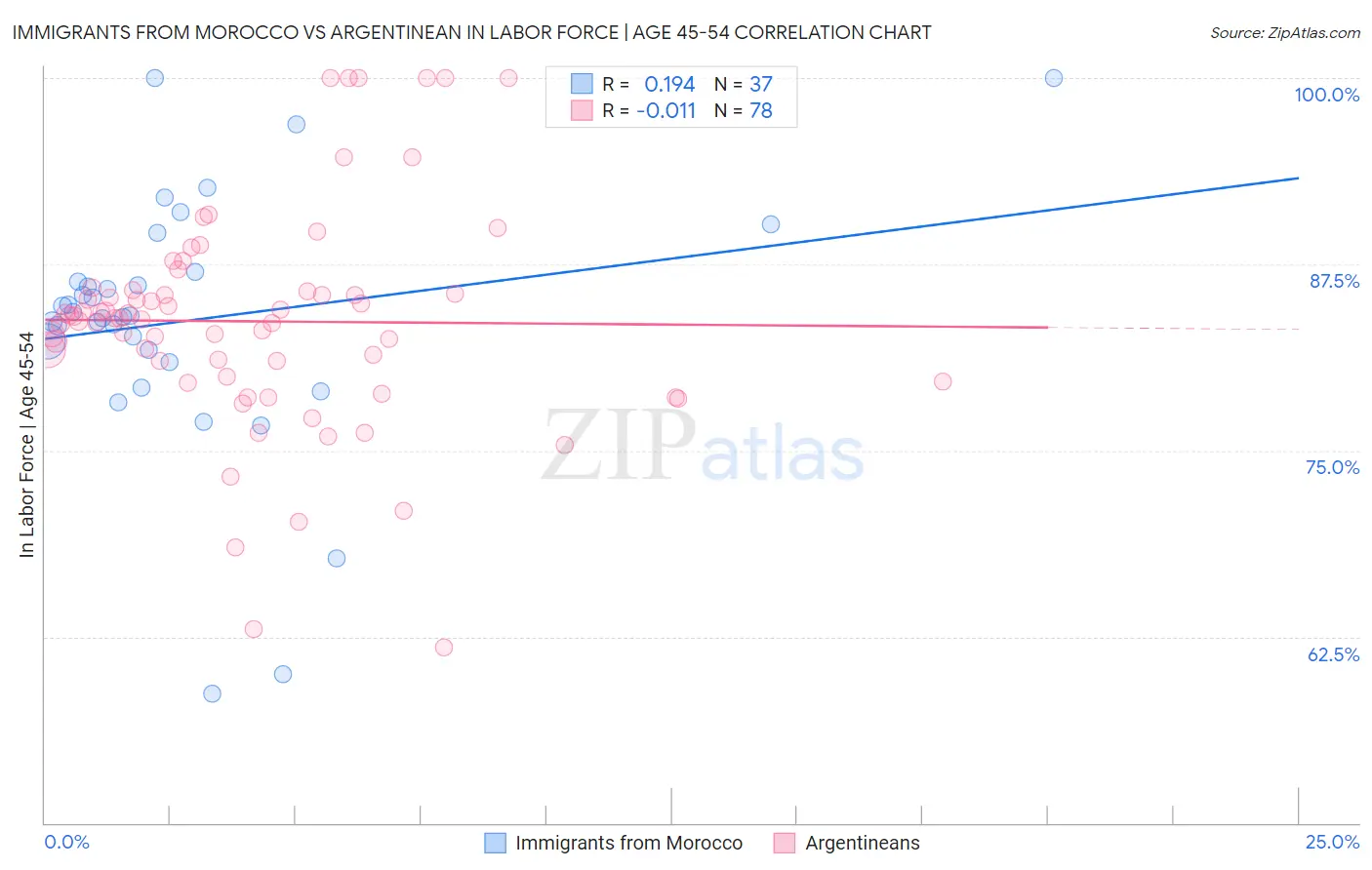 Immigrants from Morocco vs Argentinean In Labor Force | Age 45-54