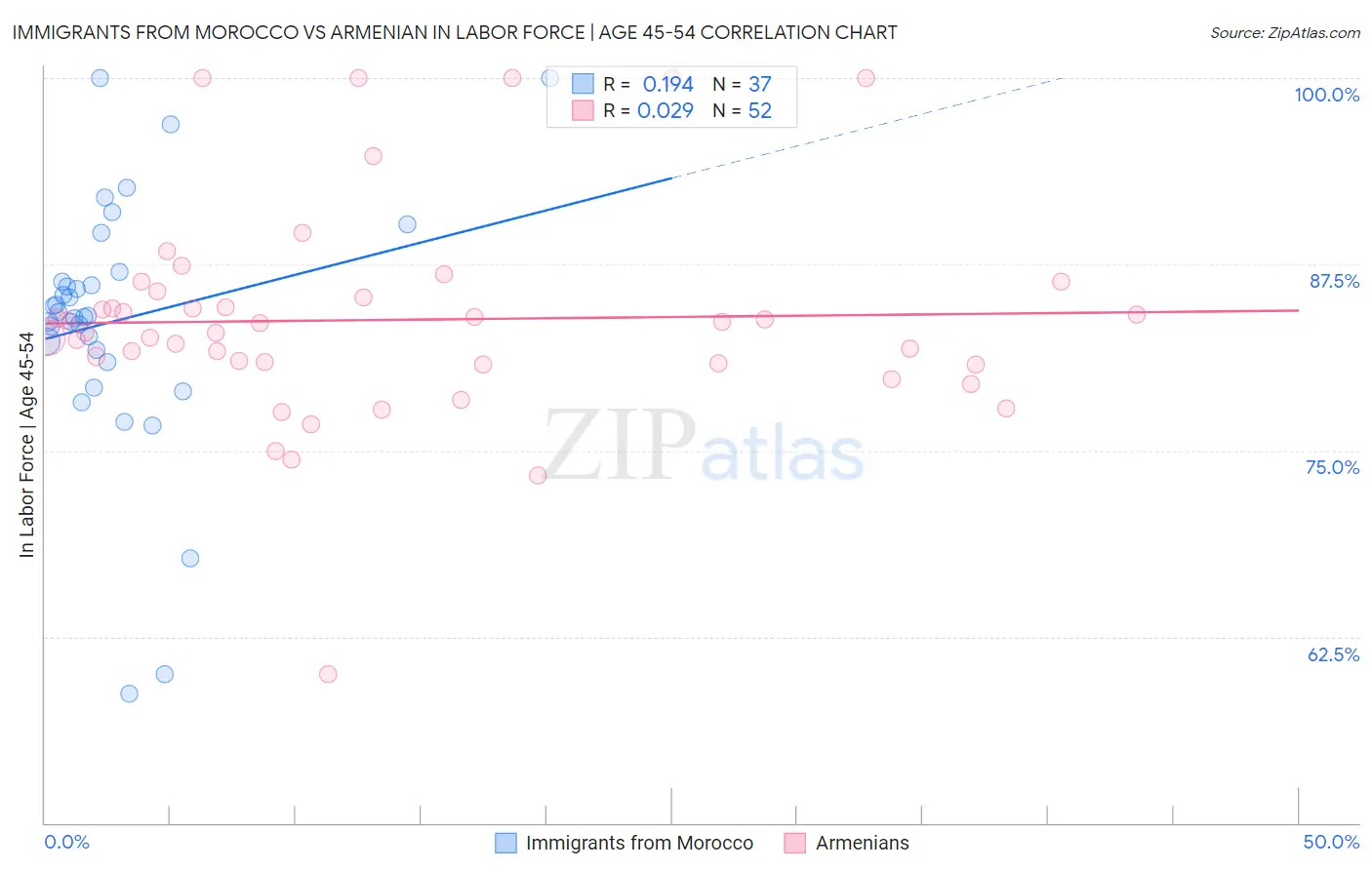 Immigrants from Morocco vs Armenian In Labor Force | Age 45-54