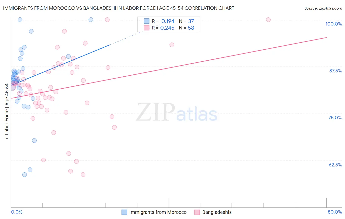 Immigrants from Morocco vs Bangladeshi In Labor Force | Age 45-54