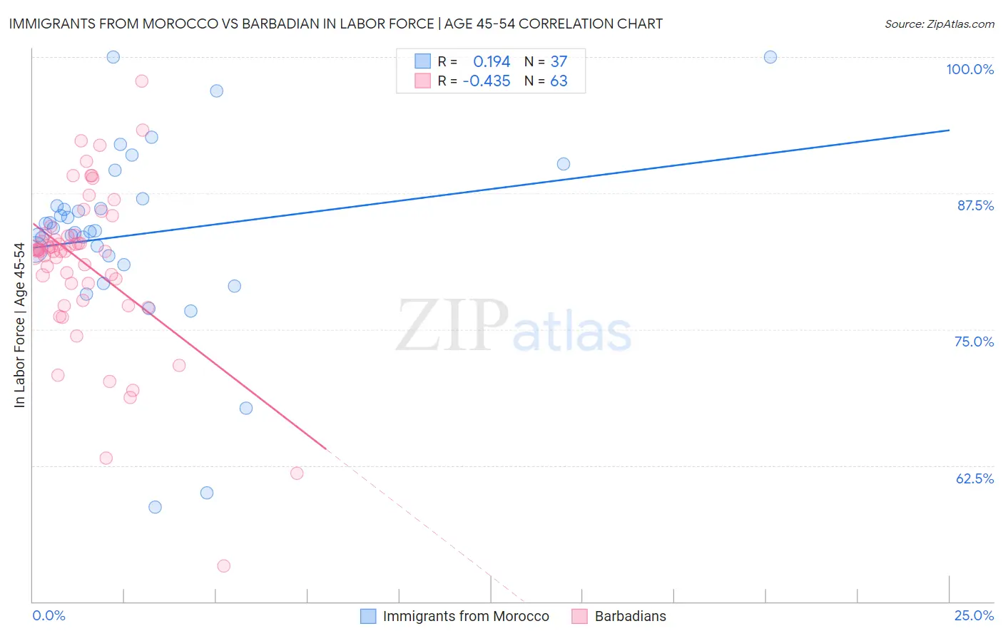 Immigrants from Morocco vs Barbadian In Labor Force | Age 45-54