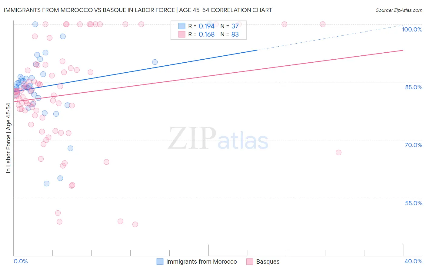 Immigrants from Morocco vs Basque In Labor Force | Age 45-54