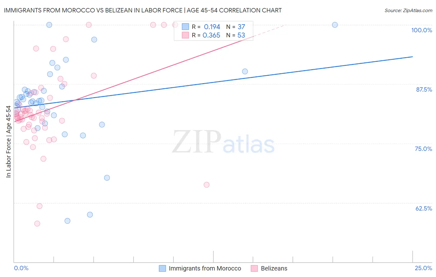 Immigrants from Morocco vs Belizean In Labor Force | Age 45-54