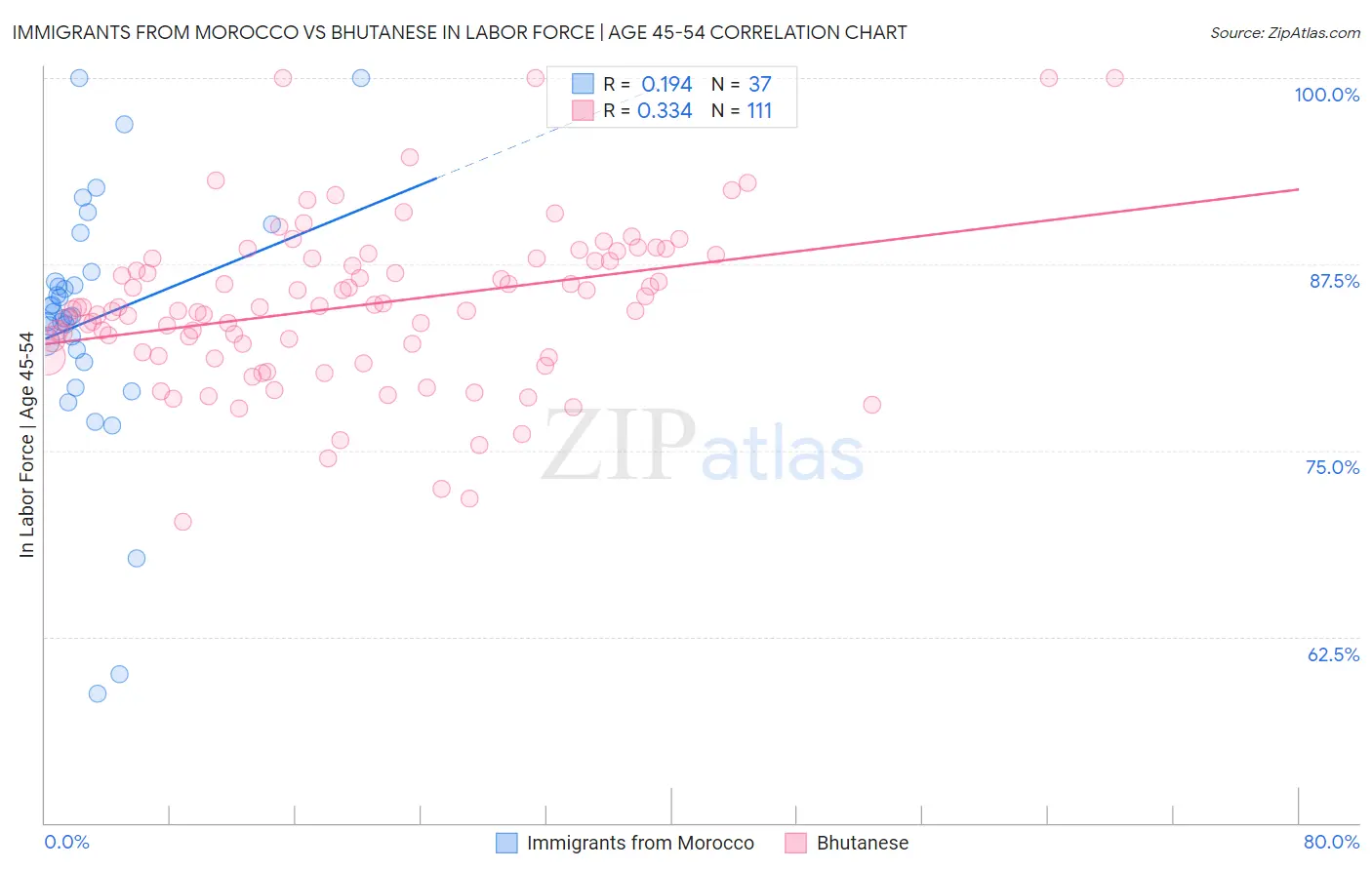 Immigrants from Morocco vs Bhutanese In Labor Force | Age 45-54