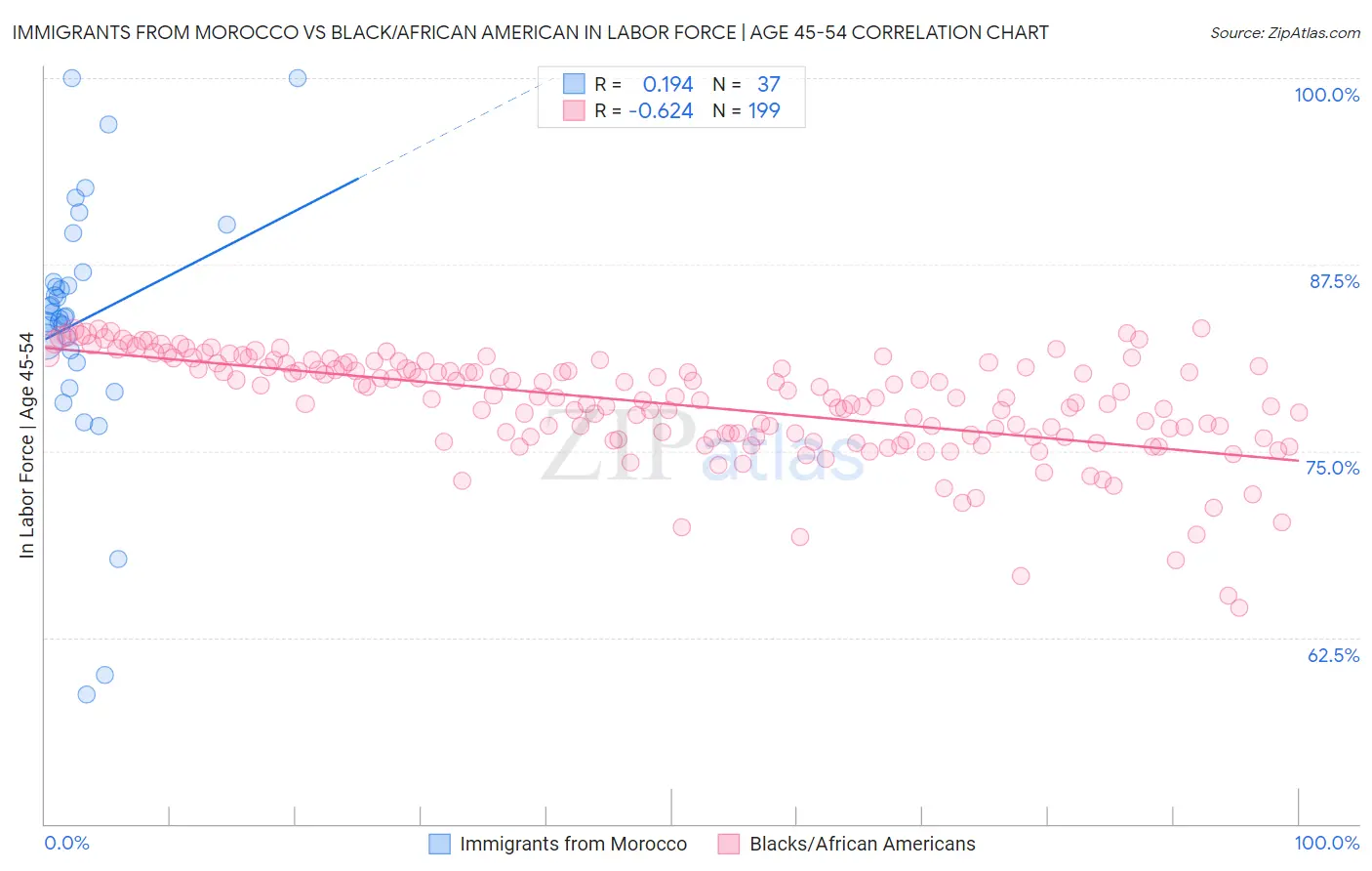 Immigrants from Morocco vs Black/African American In Labor Force | Age 45-54