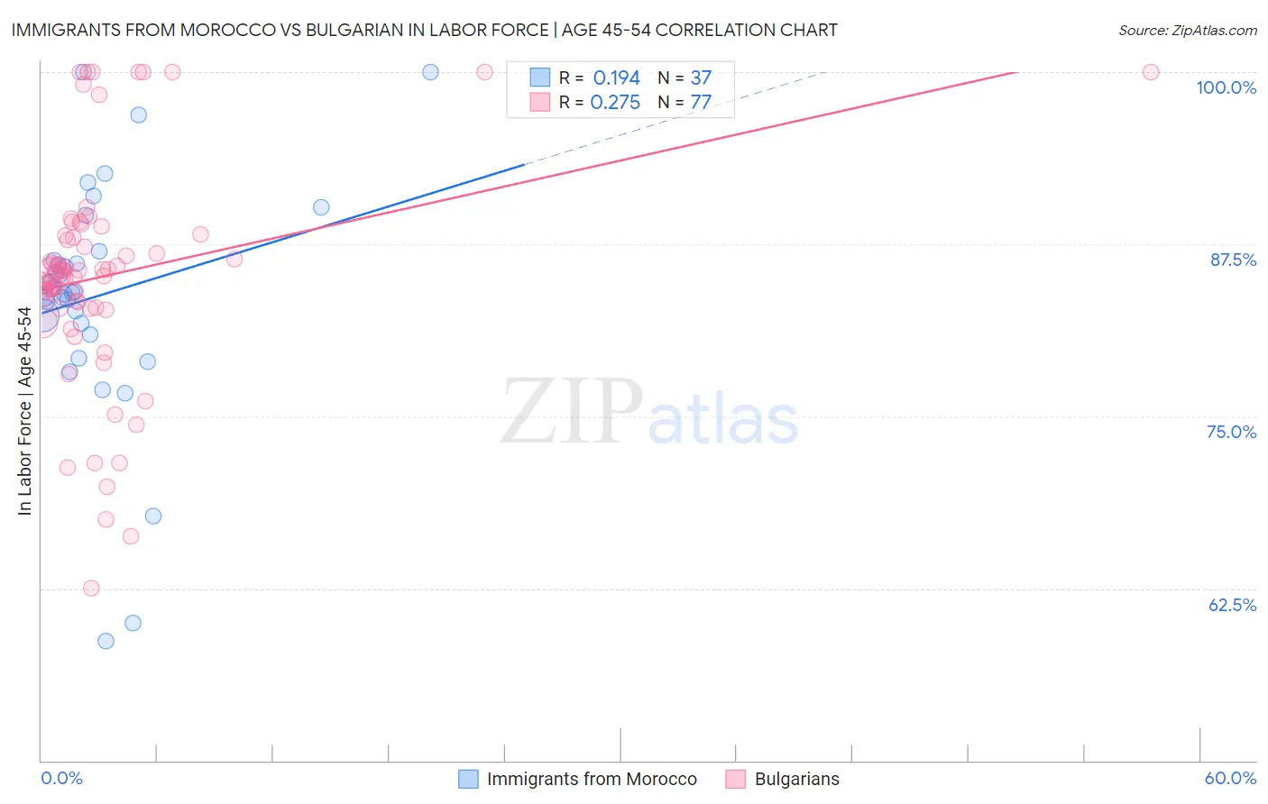 Immigrants from Morocco vs Bulgarian In Labor Force | Age 45-54
