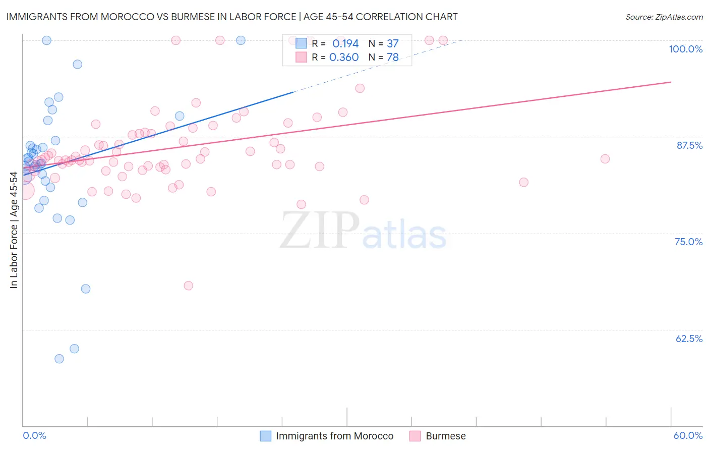 Immigrants from Morocco vs Burmese In Labor Force | Age 45-54