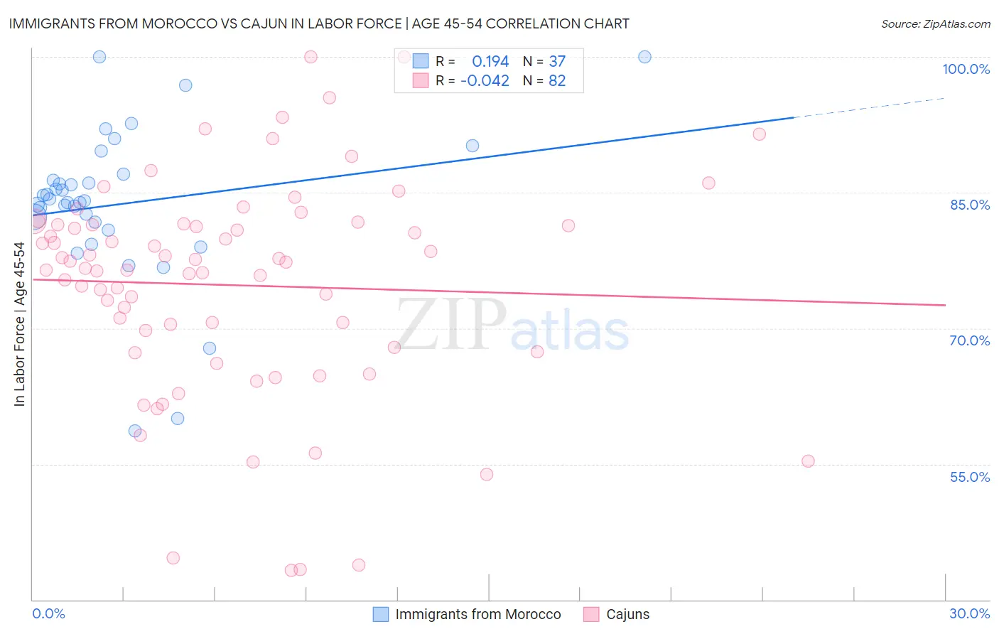 Immigrants from Morocco vs Cajun In Labor Force | Age 45-54