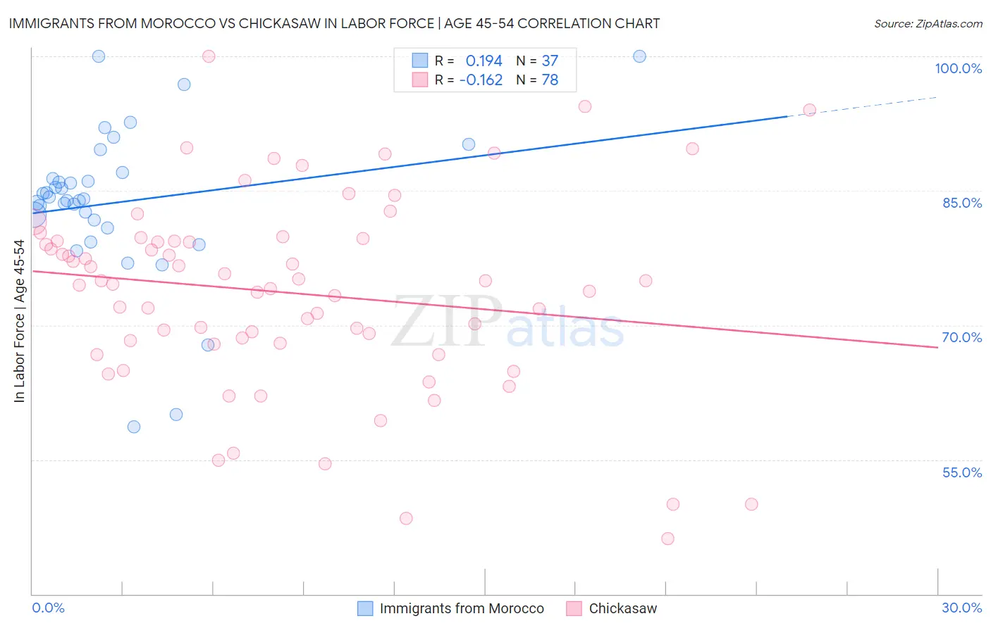 Immigrants from Morocco vs Chickasaw In Labor Force | Age 45-54
