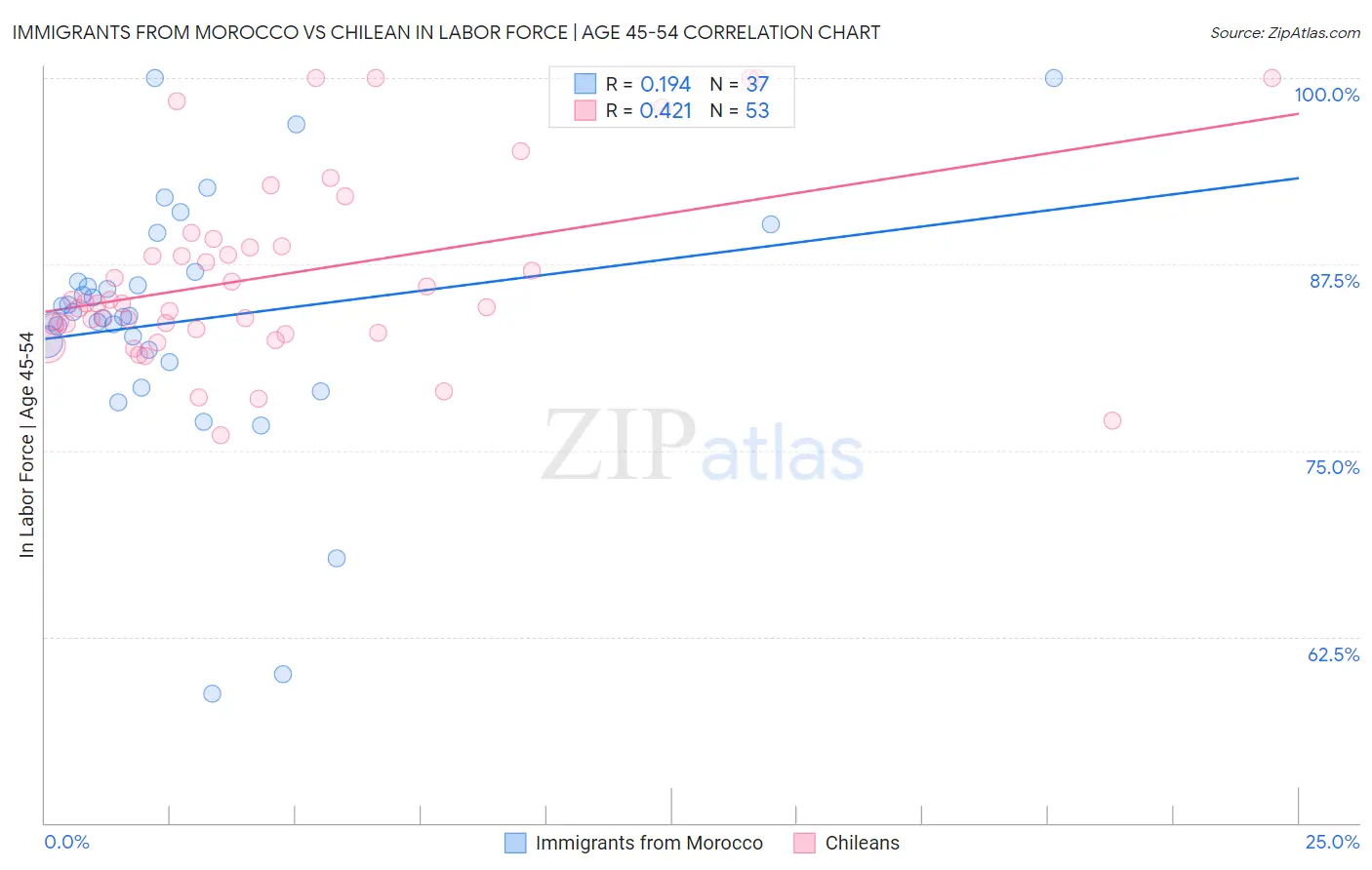 Immigrants from Morocco vs Chilean In Labor Force | Age 45-54