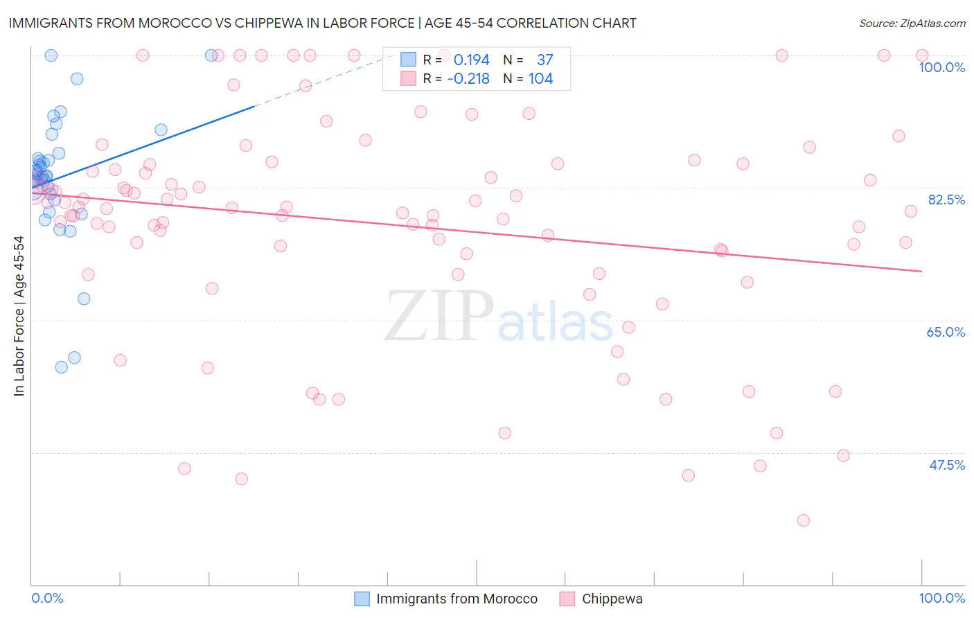 Immigrants from Morocco vs Chippewa In Labor Force | Age 45-54