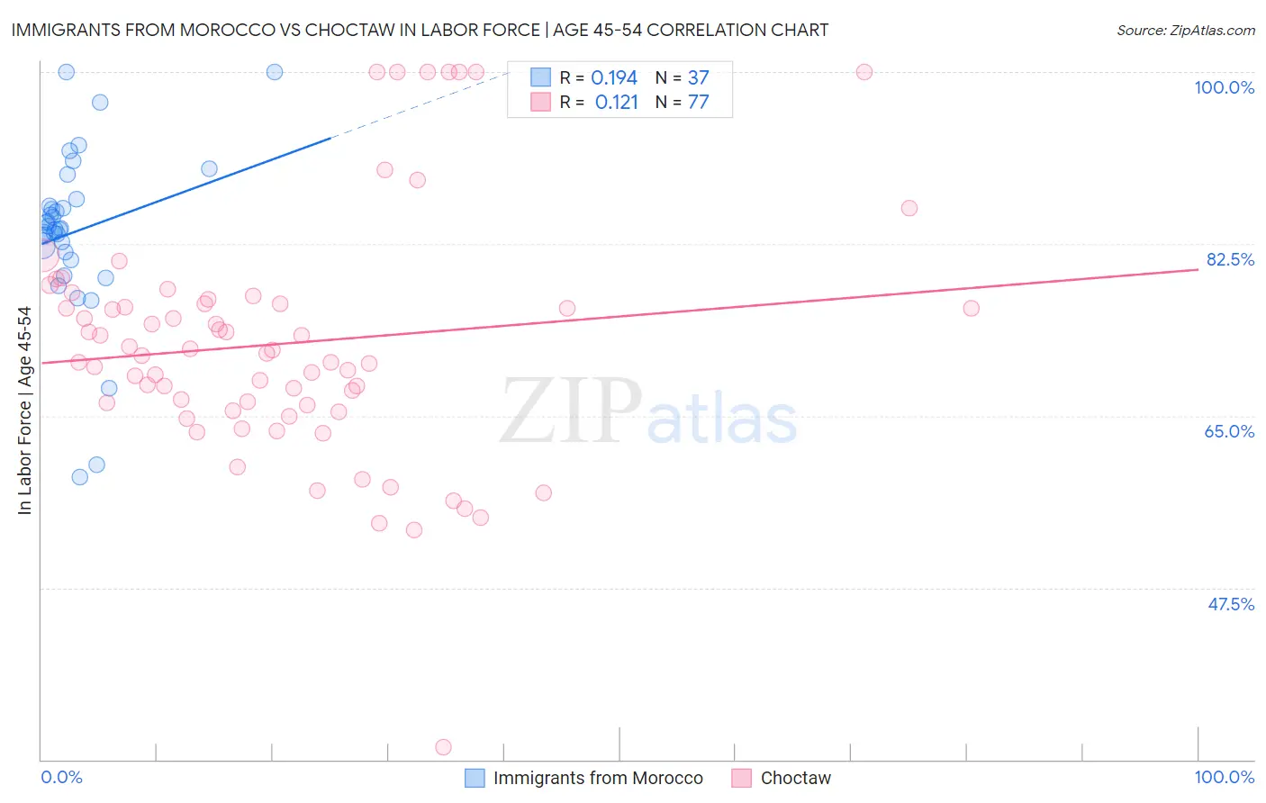Immigrants from Morocco vs Choctaw In Labor Force | Age 45-54