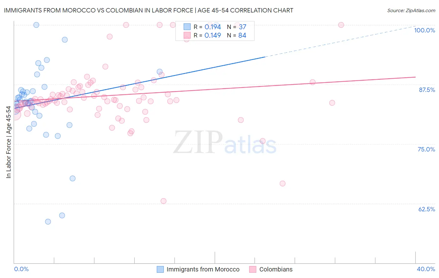 Immigrants from Morocco vs Colombian In Labor Force | Age 45-54