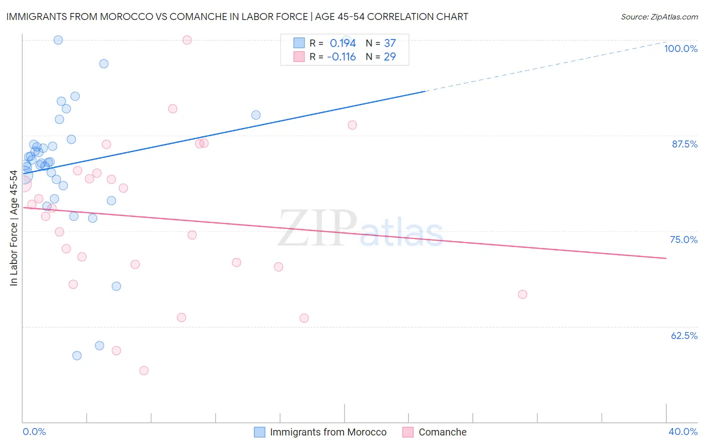 Immigrants from Morocco vs Comanche In Labor Force | Age 45-54
