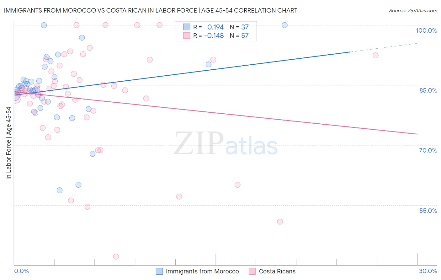 Immigrants from Morocco vs Costa Rican In Labor Force | Age 45-54
