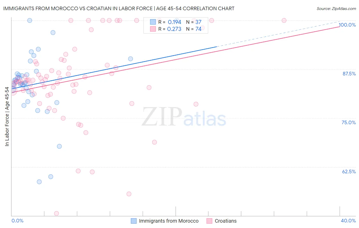 Immigrants from Morocco vs Croatian In Labor Force | Age 45-54