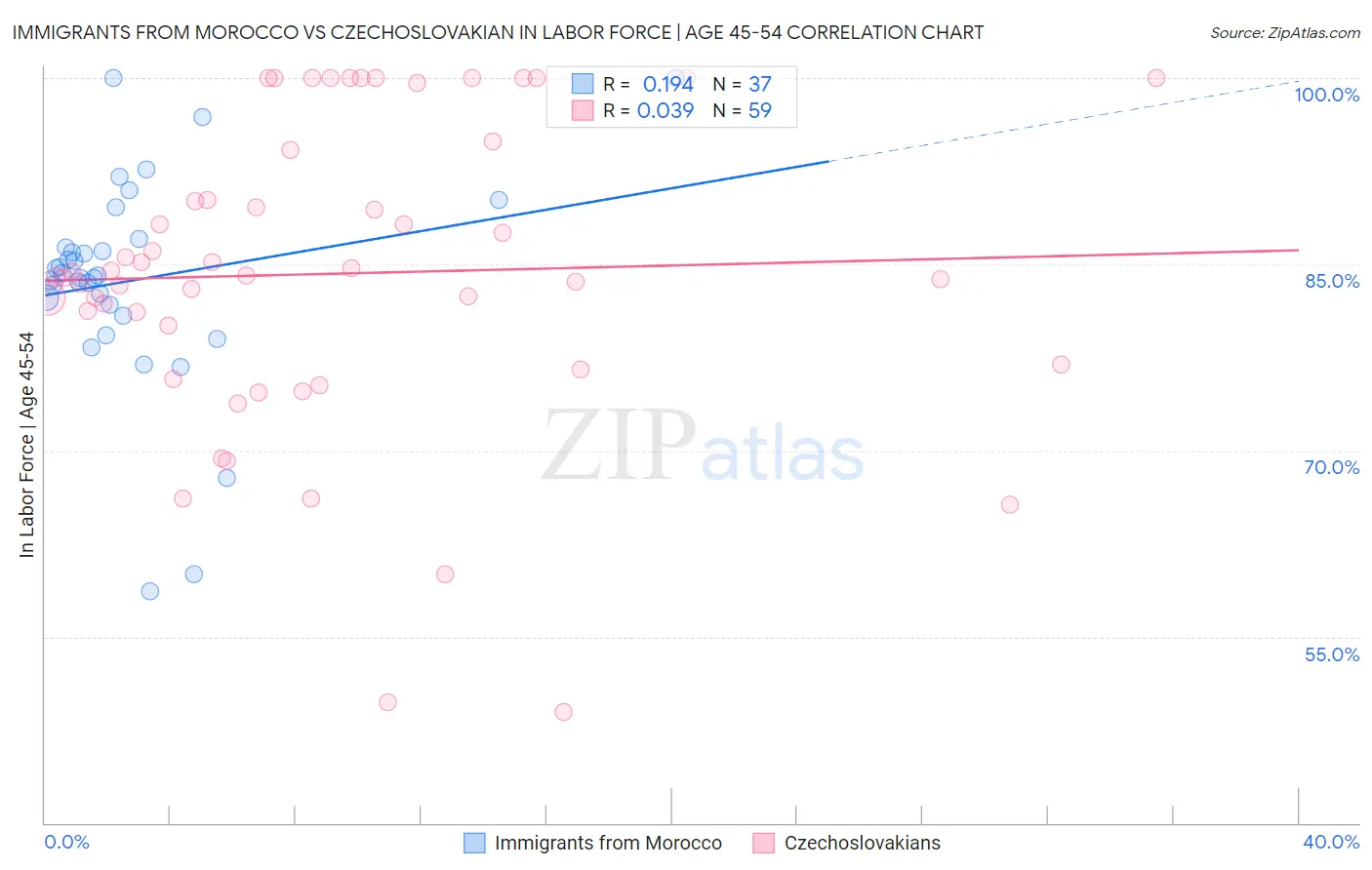 Immigrants from Morocco vs Czechoslovakian In Labor Force | Age 45-54