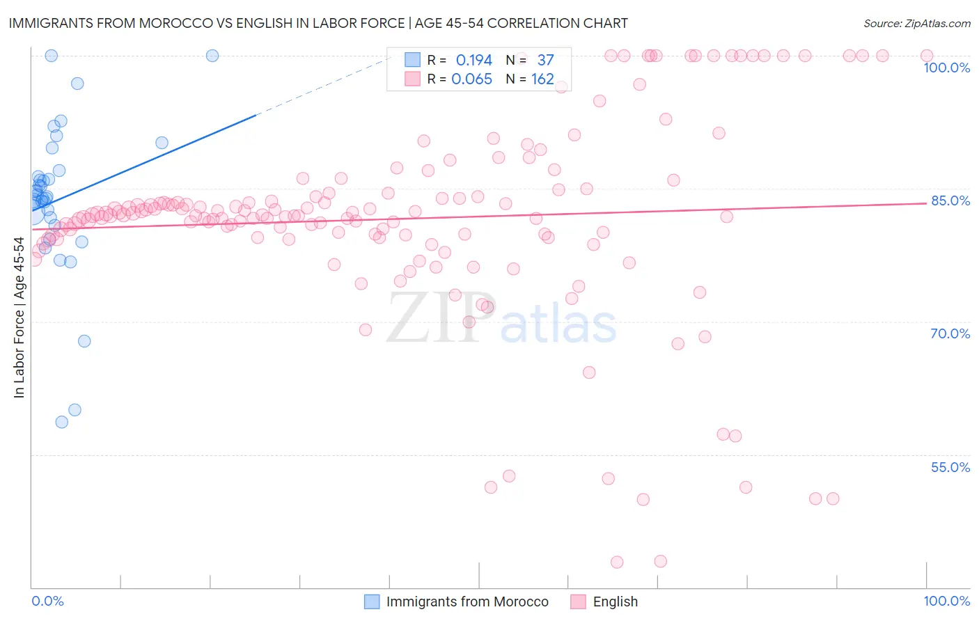 Immigrants from Morocco vs English In Labor Force | Age 45-54