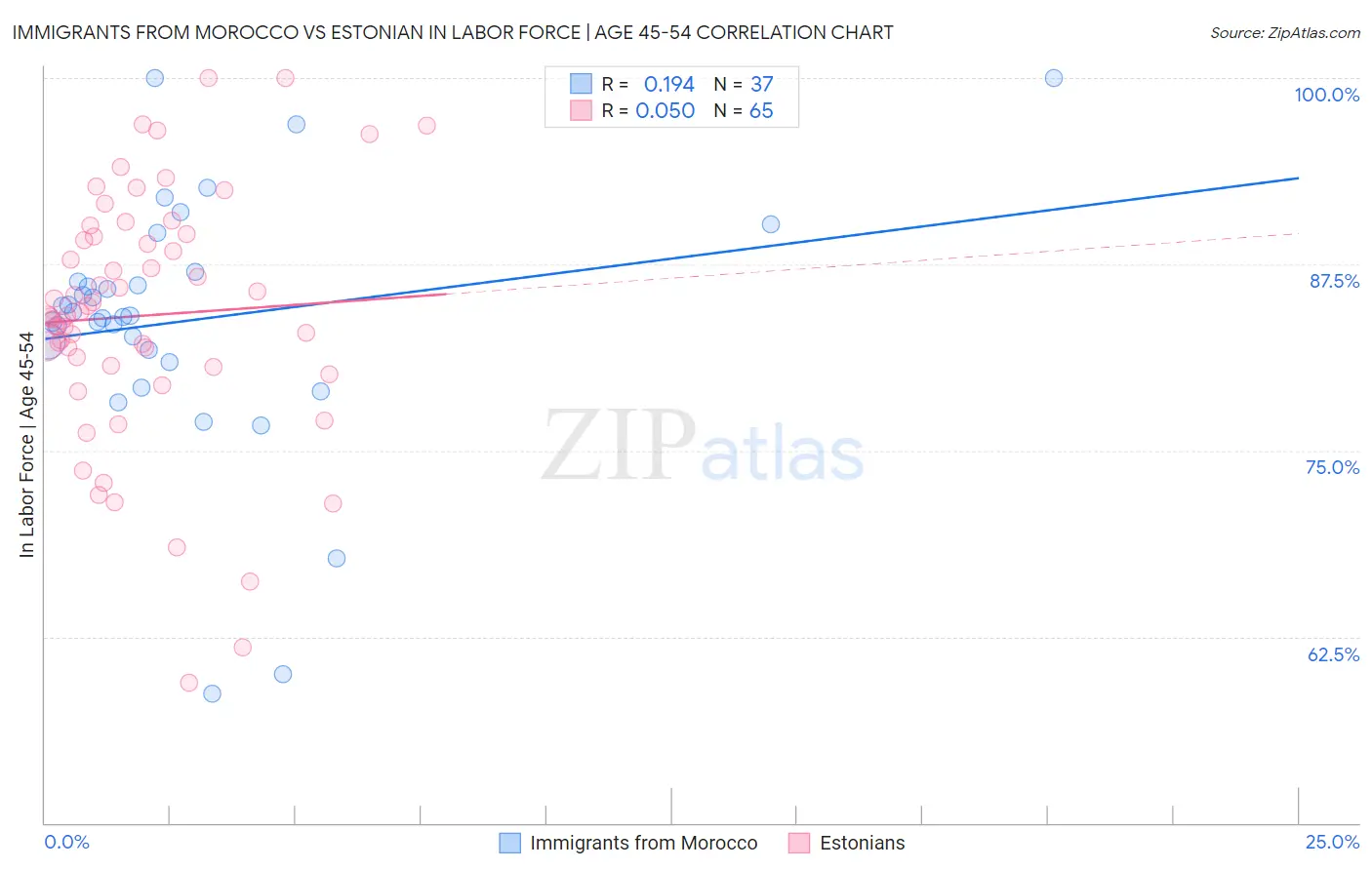 Immigrants from Morocco vs Estonian In Labor Force | Age 45-54