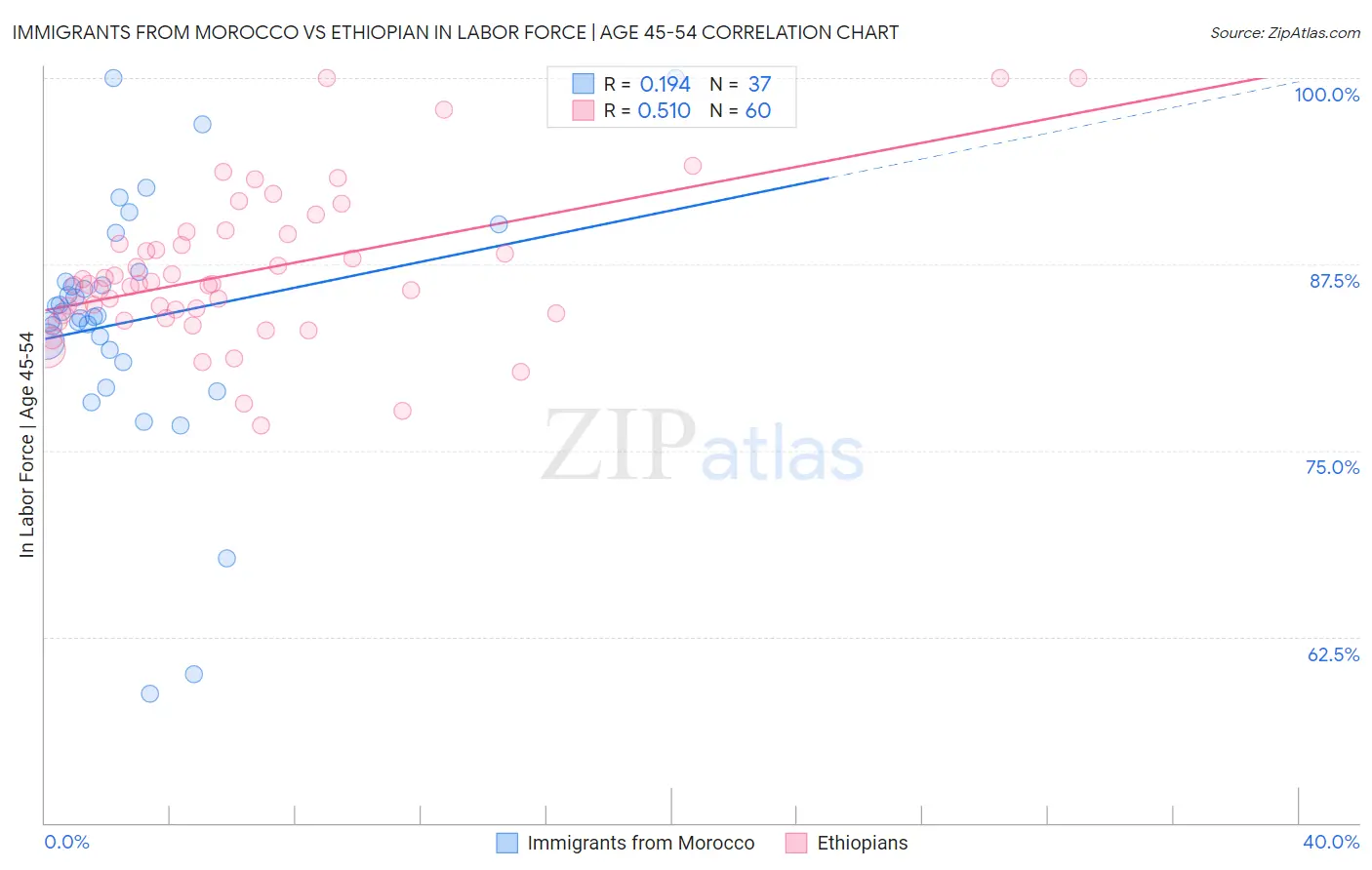 Immigrants from Morocco vs Ethiopian In Labor Force | Age 45-54