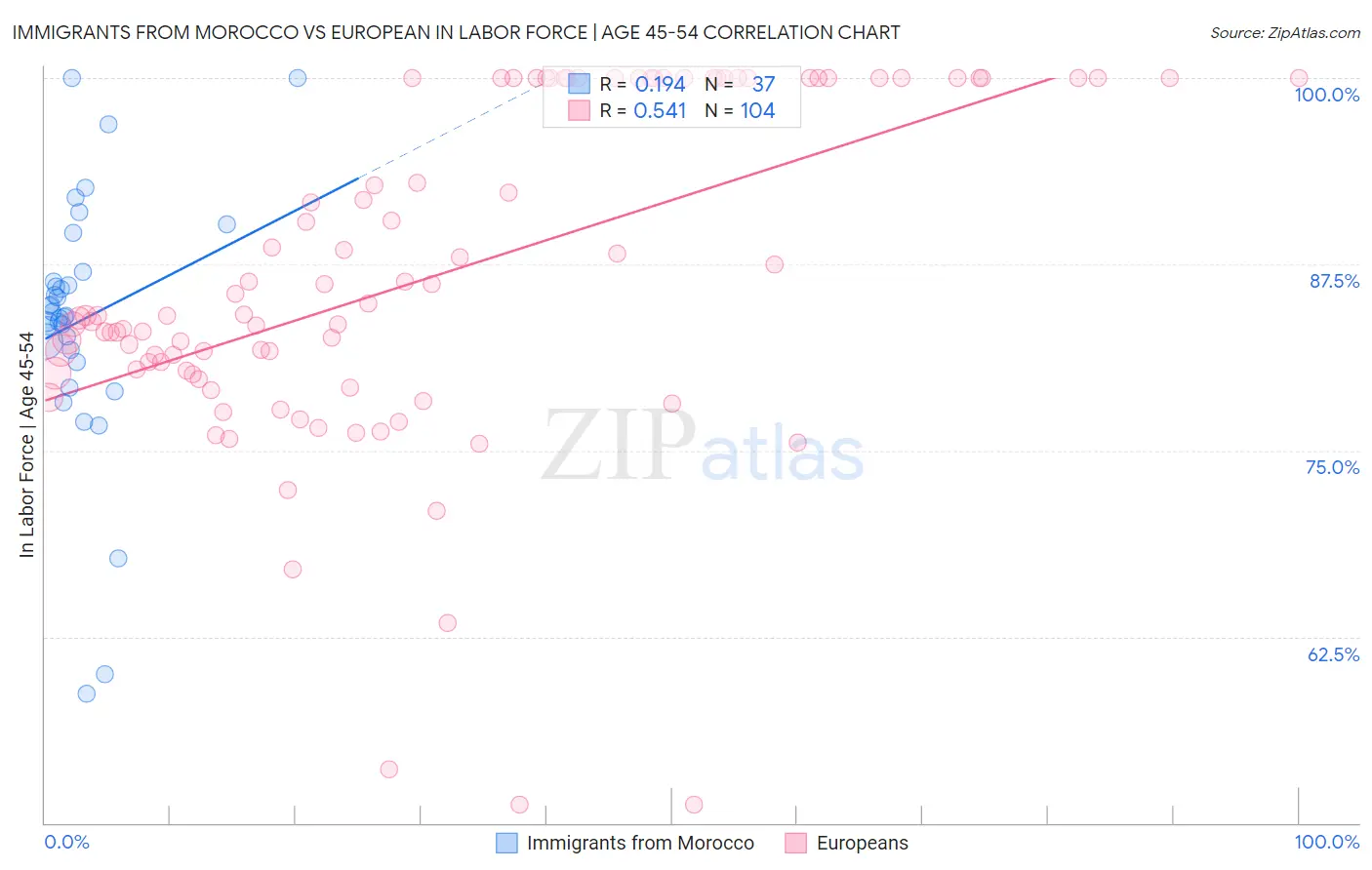 Immigrants from Morocco vs European In Labor Force | Age 45-54