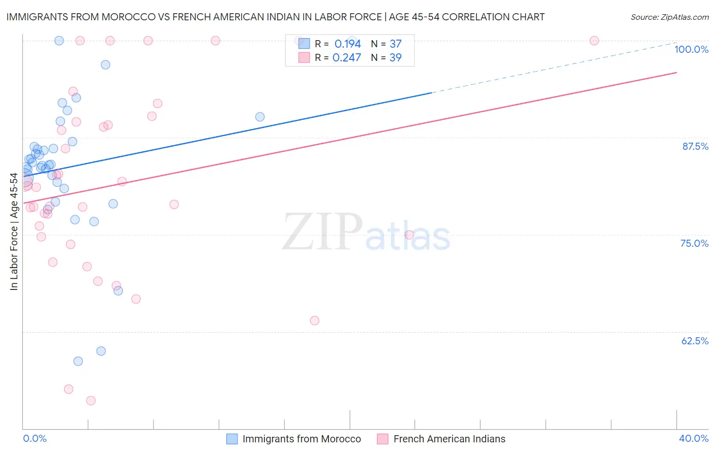 Immigrants from Morocco vs French American Indian In Labor Force | Age 45-54