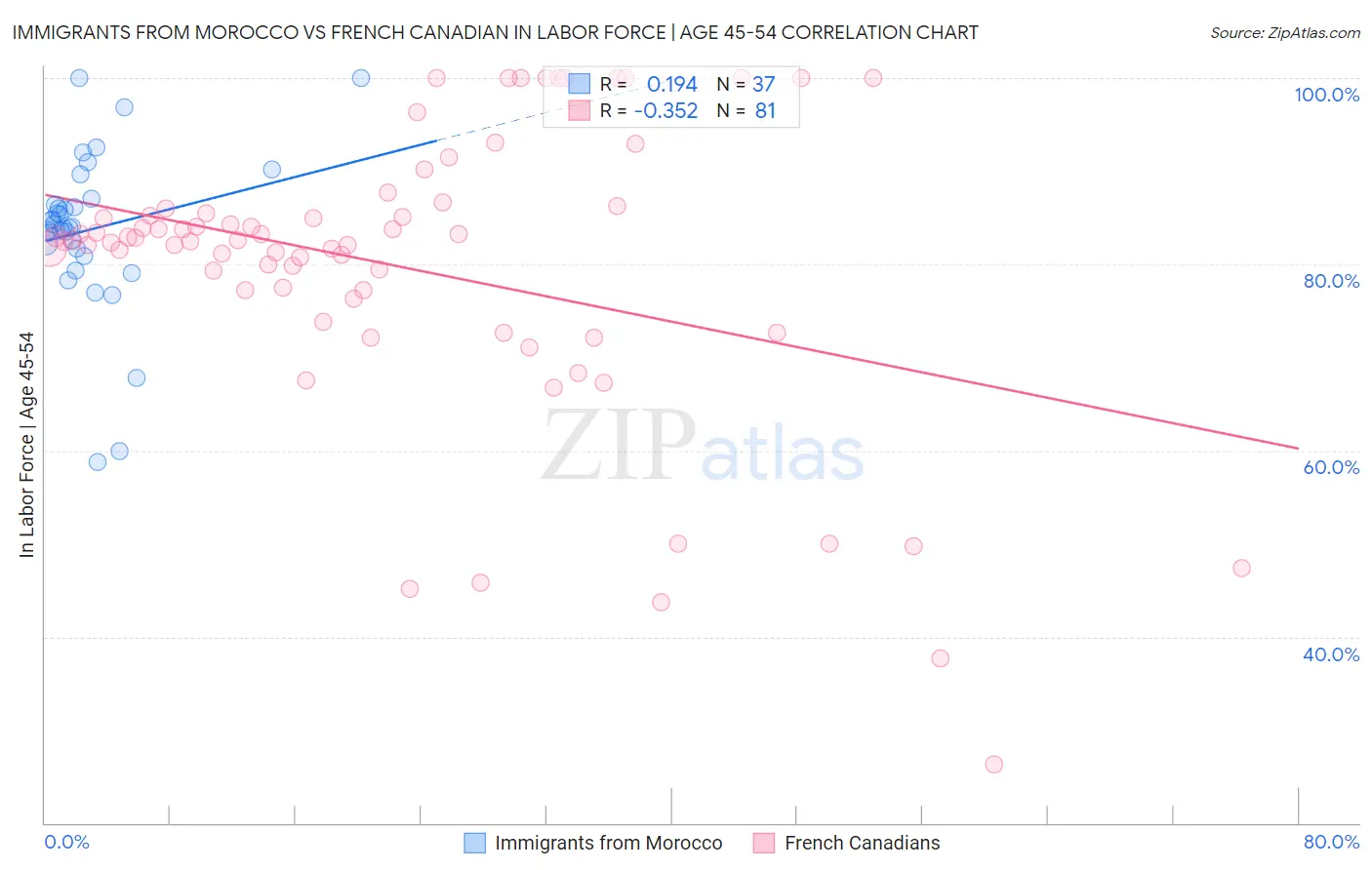 Immigrants from Morocco vs French Canadian In Labor Force | Age 45-54