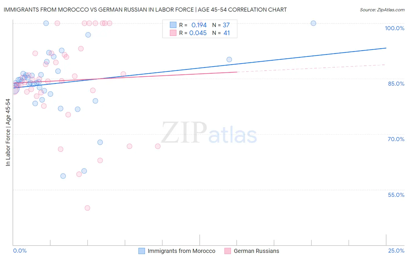 Immigrants from Morocco vs German Russian In Labor Force | Age 45-54