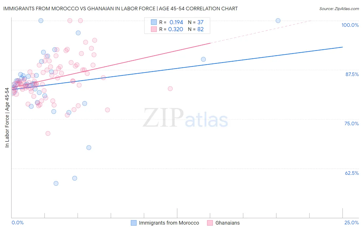 Immigrants from Morocco vs Ghanaian In Labor Force | Age 45-54