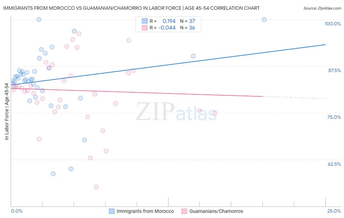 Immigrants from Morocco vs Guamanian/Chamorro In Labor Force | Age 45-54