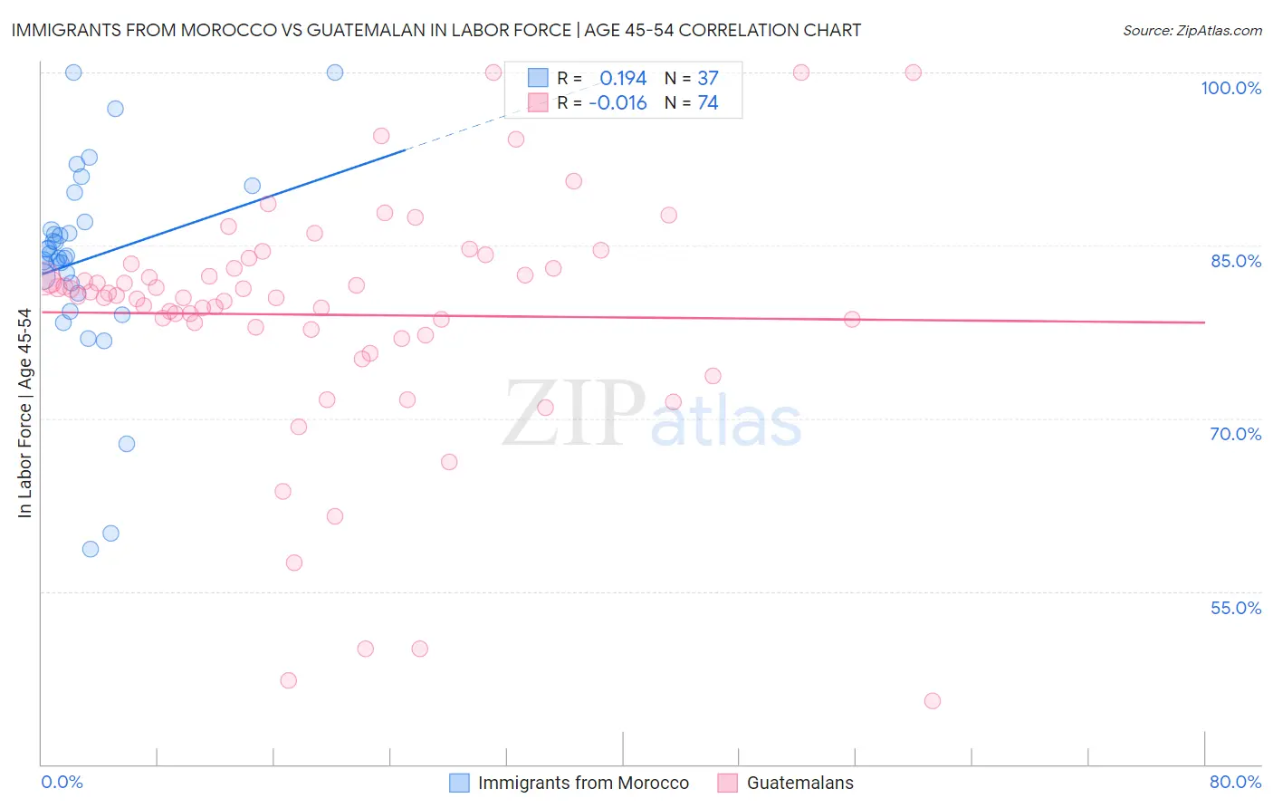 Immigrants from Morocco vs Guatemalan In Labor Force | Age 45-54